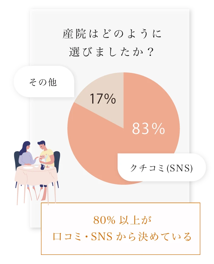 産院はどのように選びましたか？ 80%以上が
                        口コミ・SNSから決めている