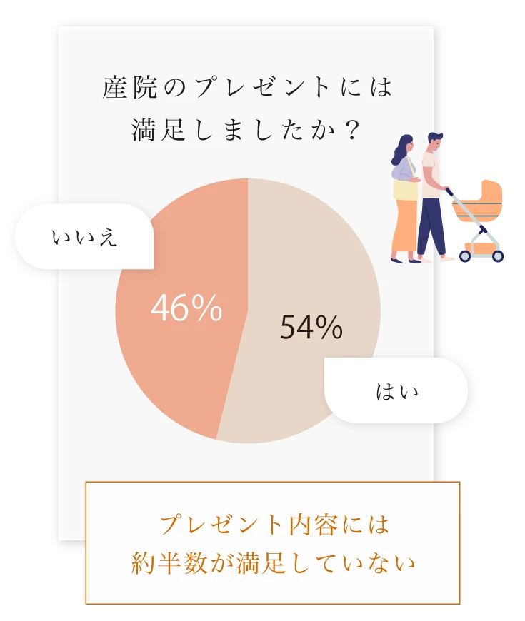 産院のプレゼントに満足しましたか？ プレゼント内容には約半数が満足していない